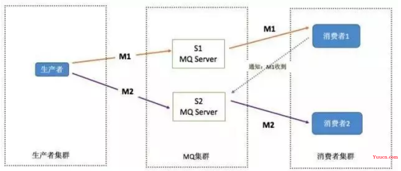 RabbitMQ 常见问题