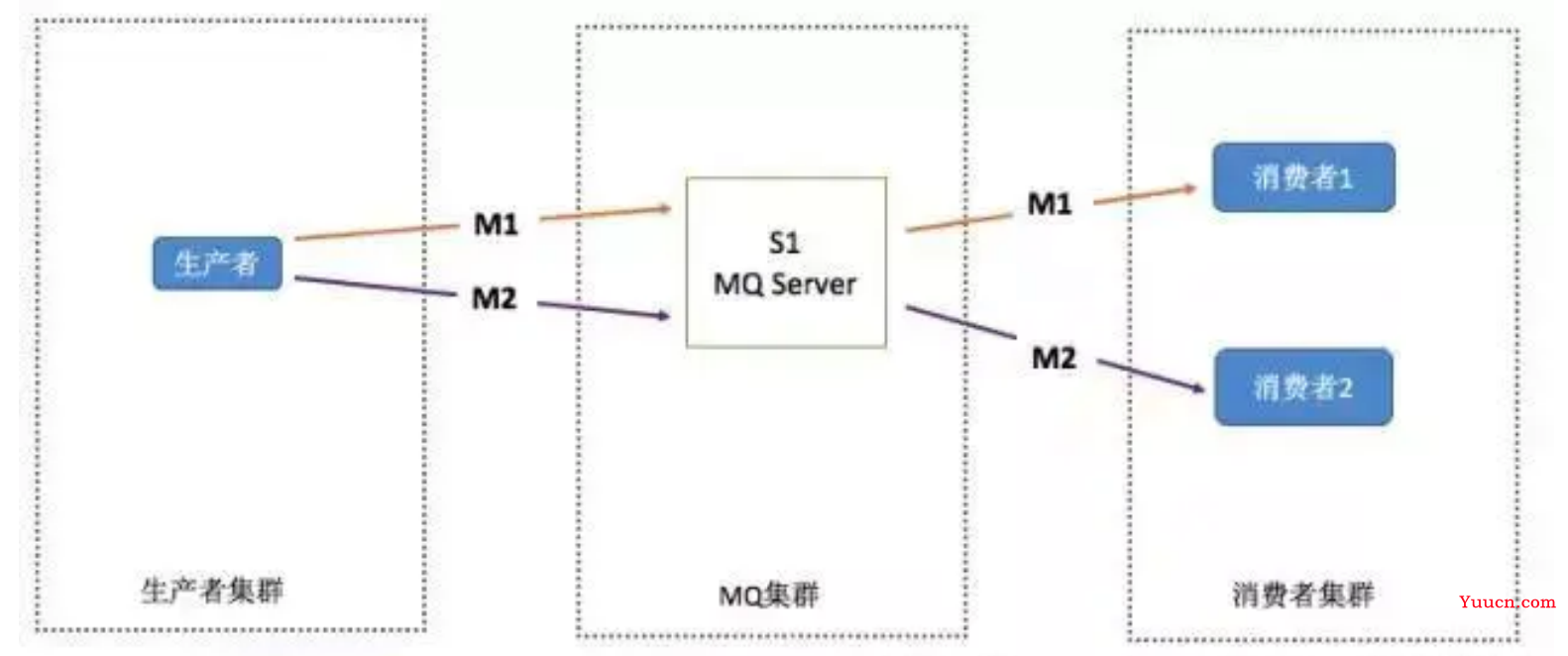 RabbitMQ 常见问题