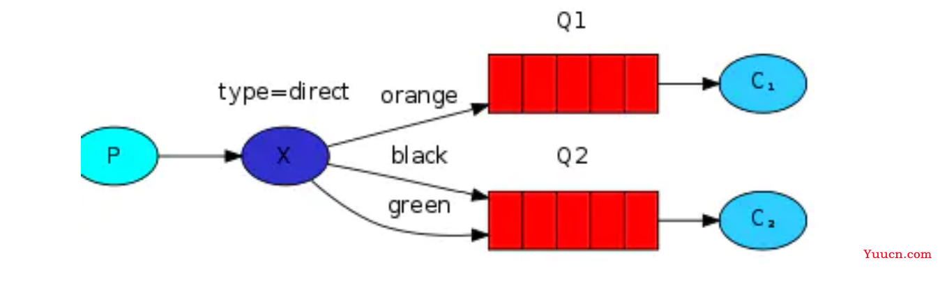 RabbitMQ 常见问题