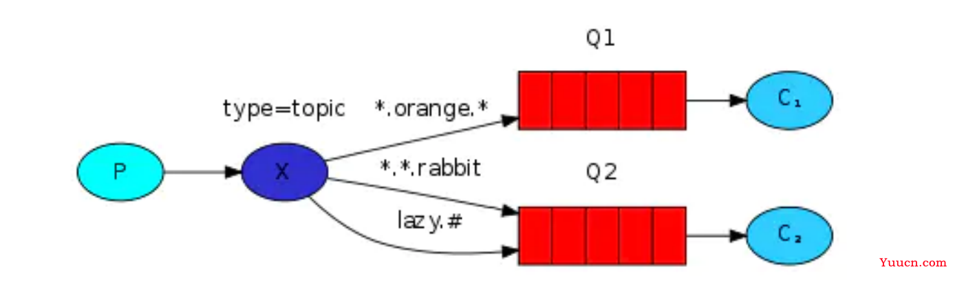 RabbitMQ 常见问题