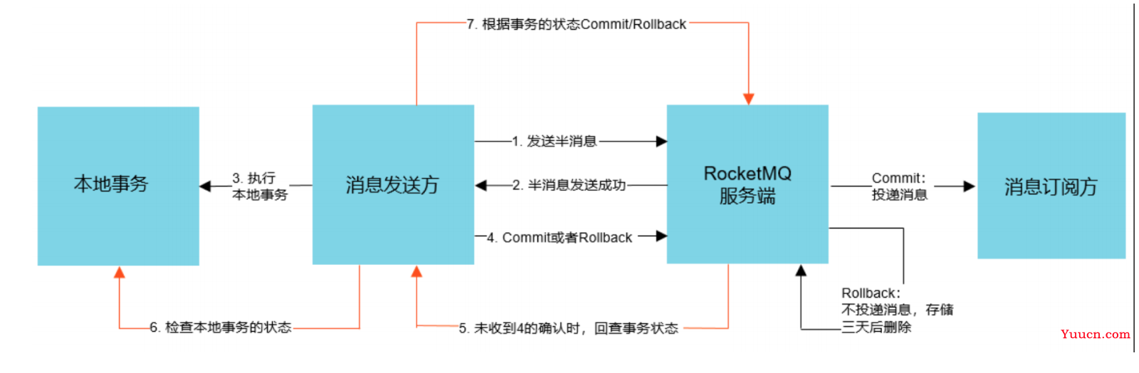 RabbitMQ 常见问题