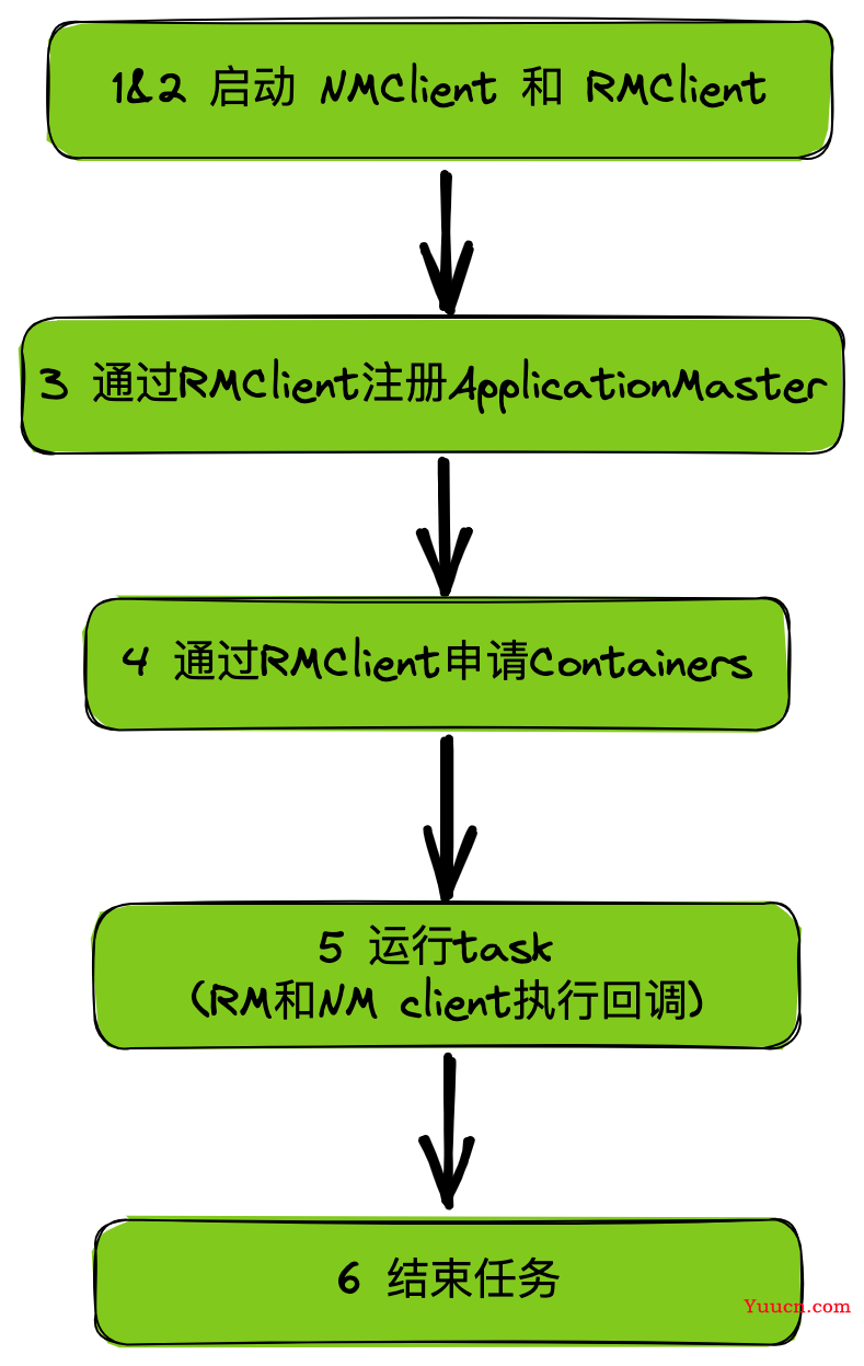 【深入浅出 Yarn 架构与实现】3-3 Yarn Application Master 编写