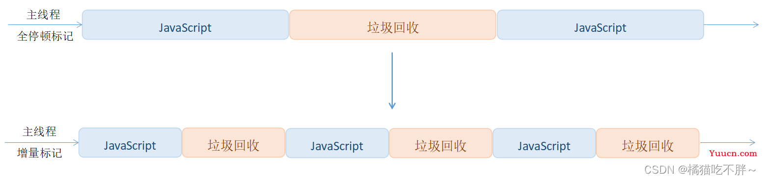 JavaScript垃圾回收机制原理总结深入探究