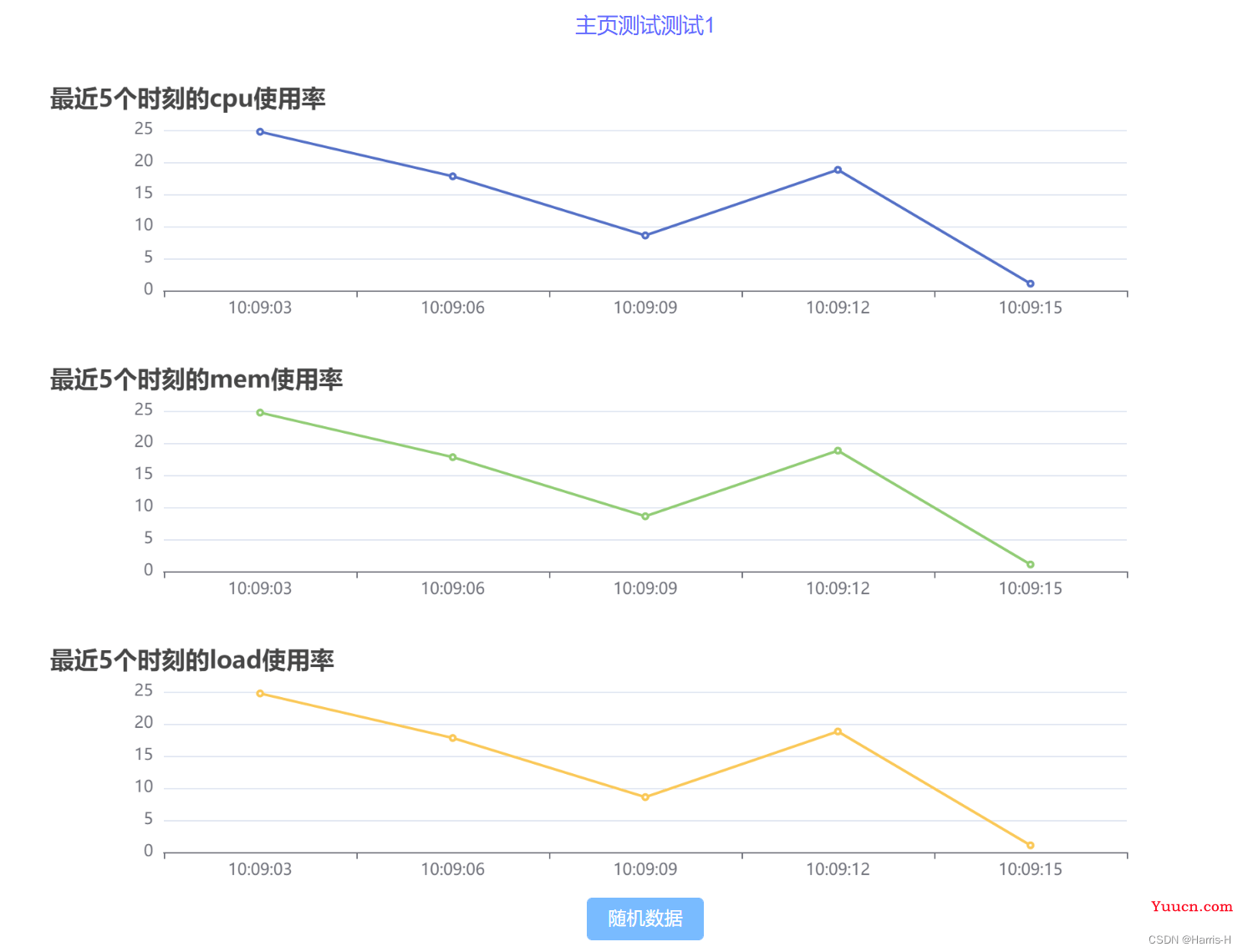 Vueecharts封装组件需求分析与实现