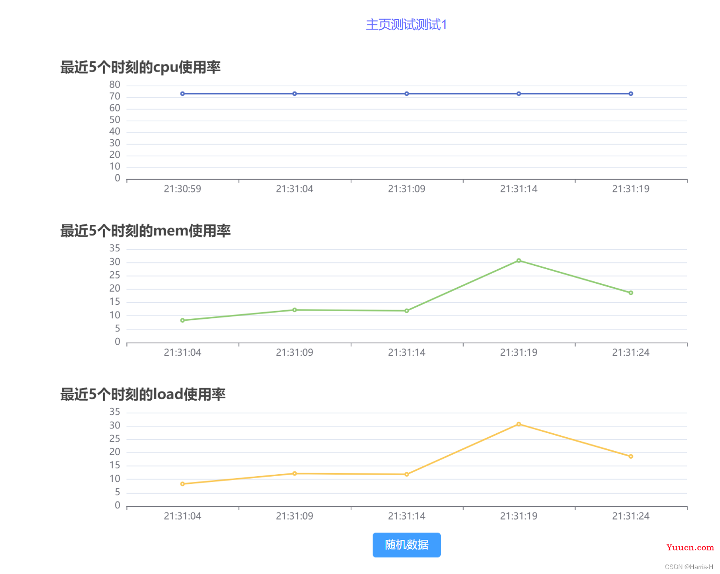 Vueecharts封装组件需求分析与实现