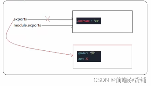 Node.js——http模块和导出共享