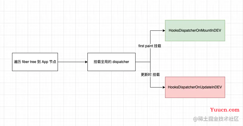 react源码层探究setState作用