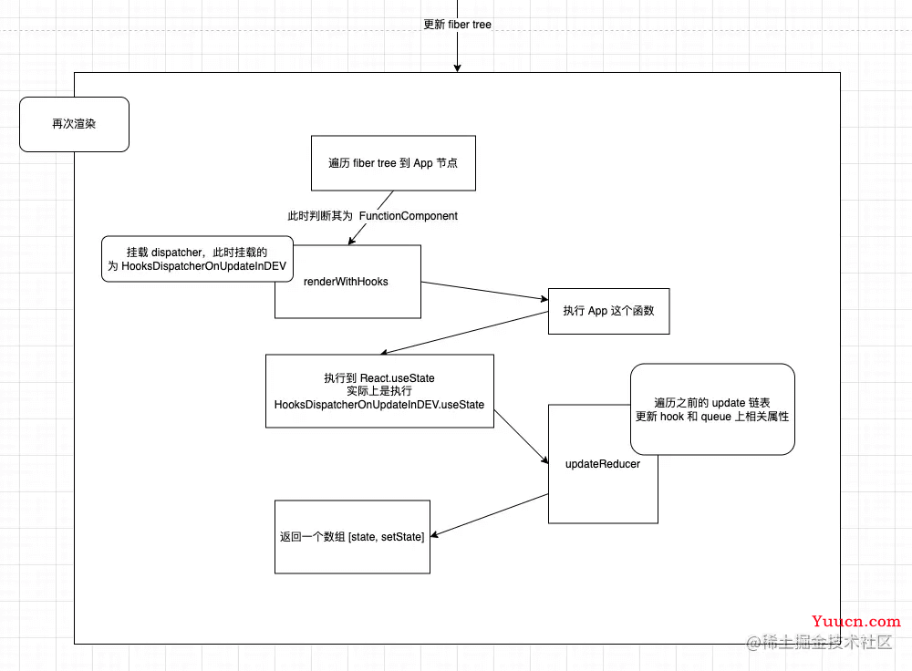 react源码层探究setState作用