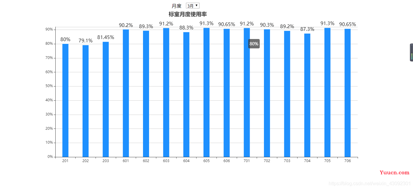 使用echarts柱状图实现select下拉刷新数据