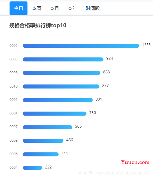 使用echarts点击按钮从新渲染图表并更新数据