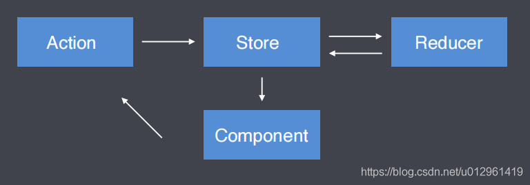 在React中使用Redux解决的问题小结