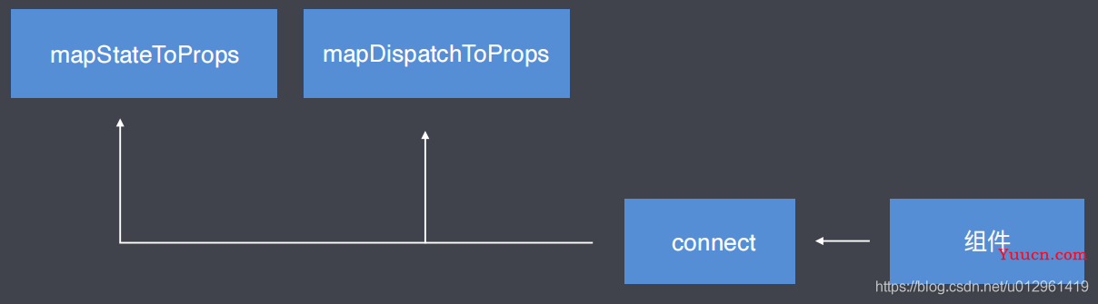 在React中使用Redux解决的问题小结