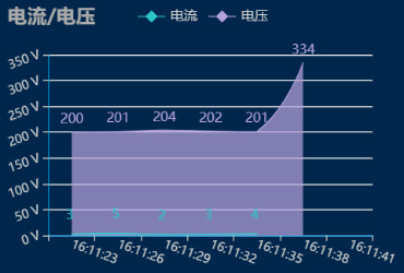 vue中实现当前时间echarts图表时间轴动态的数据(实例代码)