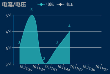 vue中实现当前时间echarts图表时间轴动态的数据(实例代码)