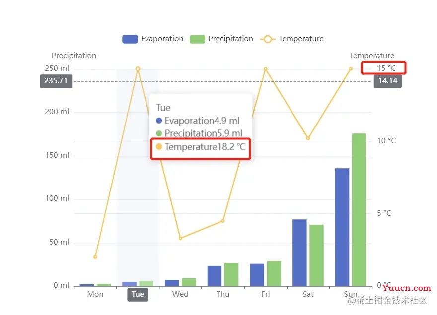 ECharts实现数据超出Y轴最大值max但不隐藏