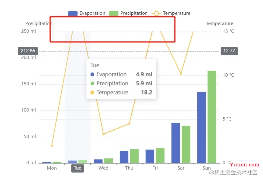 ECharts实现数据超出Y轴最大值max但不隐藏