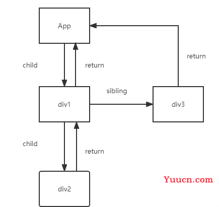 React Fiber 链表操作及原理示例详解