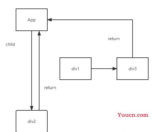 React Fiber 链表操作及原理示例详解