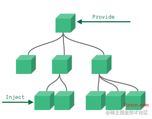 详解vue 祖先组件操作后代组件方法