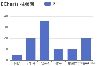 Vue 项目中Echarts 5使用方法详解