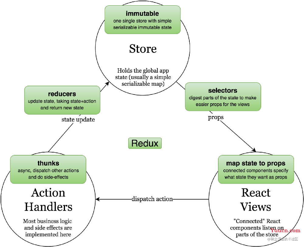 useReducer createContext代替Redux原理示例解析