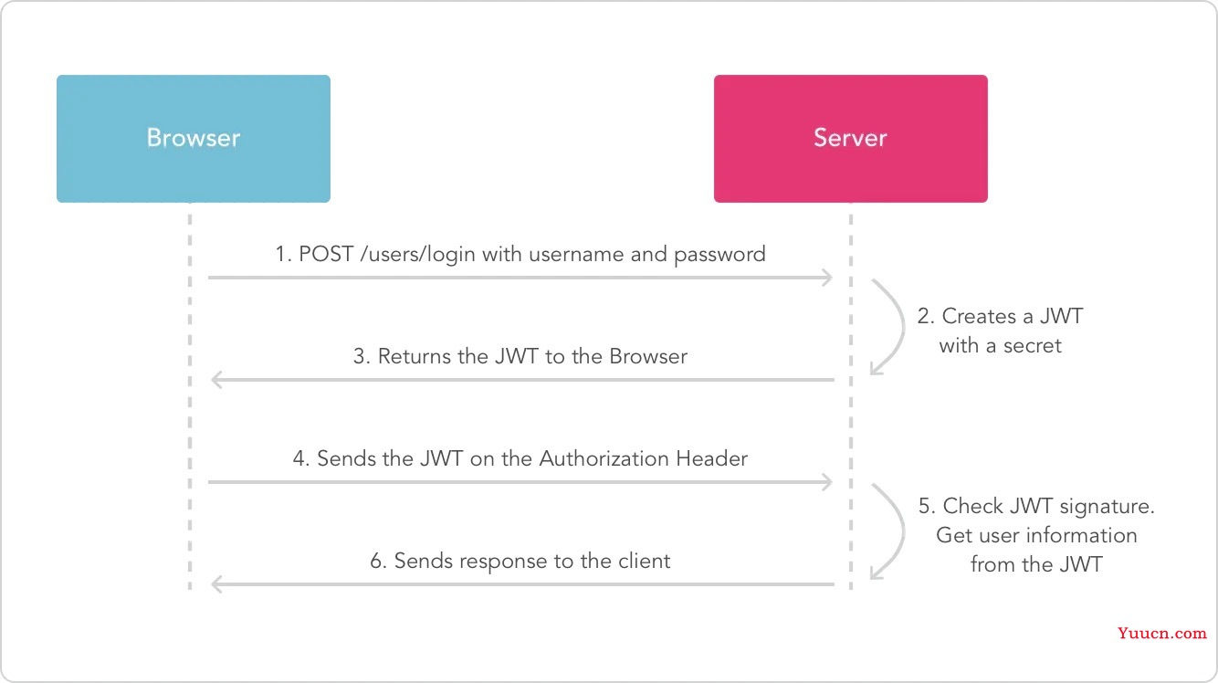 JWT Json Web Token全面详解