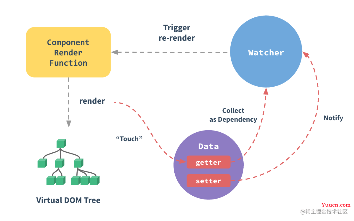 Object.assign触发watch原理示例解析