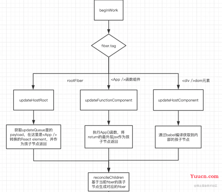 React渲染机制超详细讲解