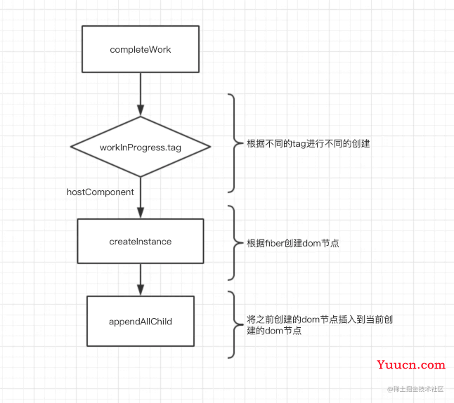 React渲染机制超详细讲解