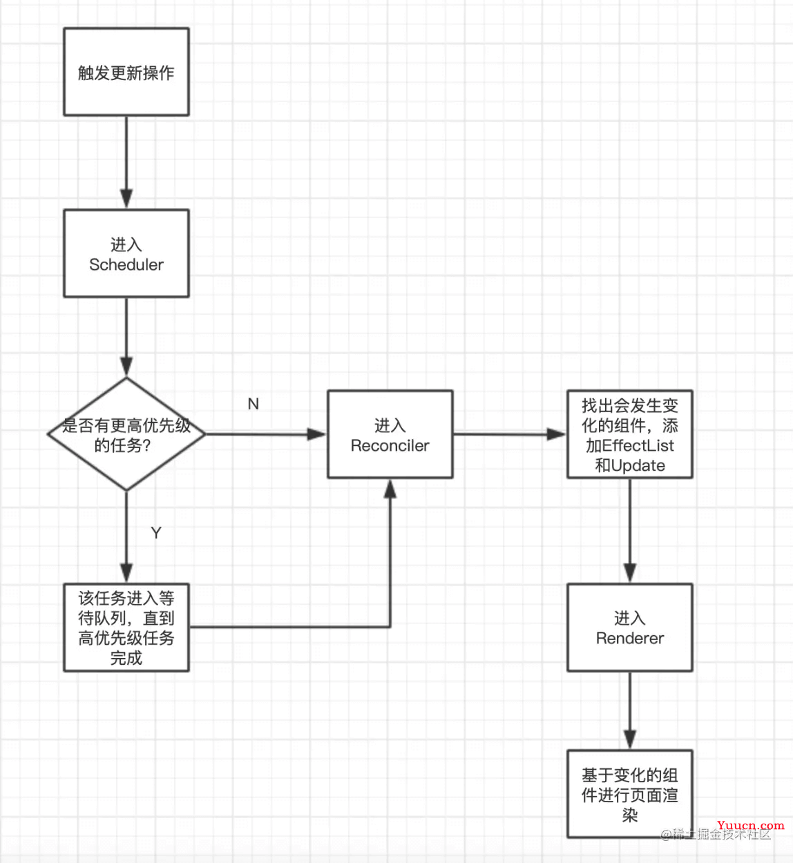 ReactFiber源码深入分析