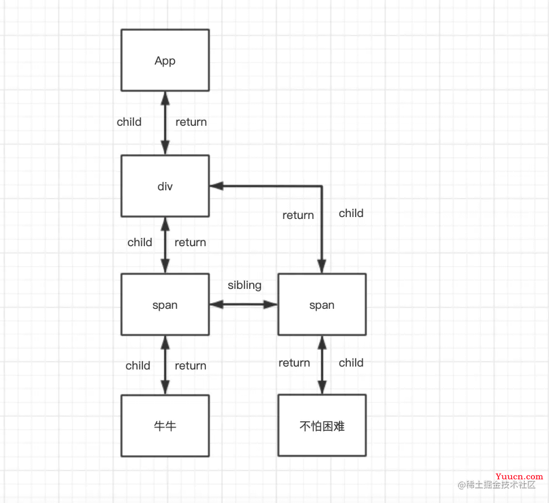 ReactFiber源码深入分析