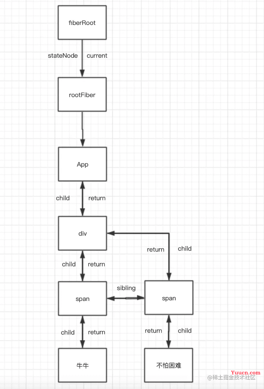 ReactFiber源码深入分析