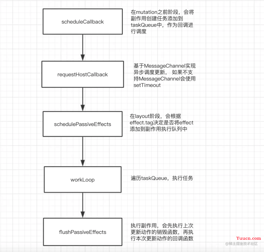 React深入分析useEffect源码