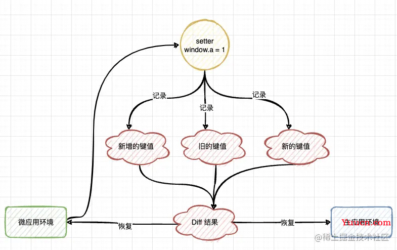 Qiankun原理详解JS沙箱是如何做隔离