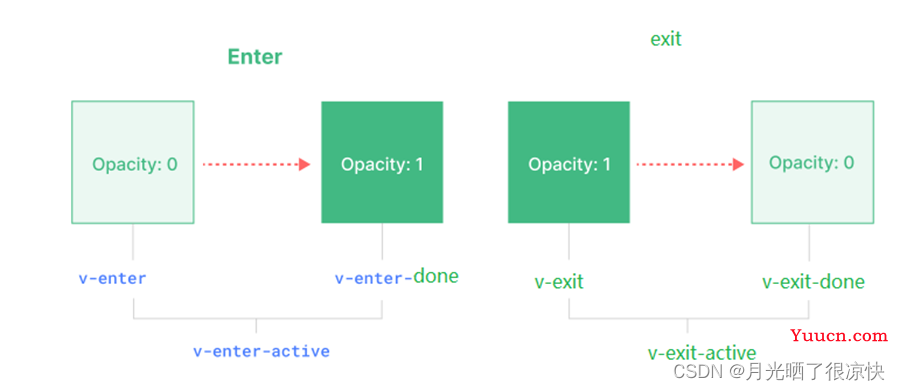 React过渡动画组件基础使用介绍