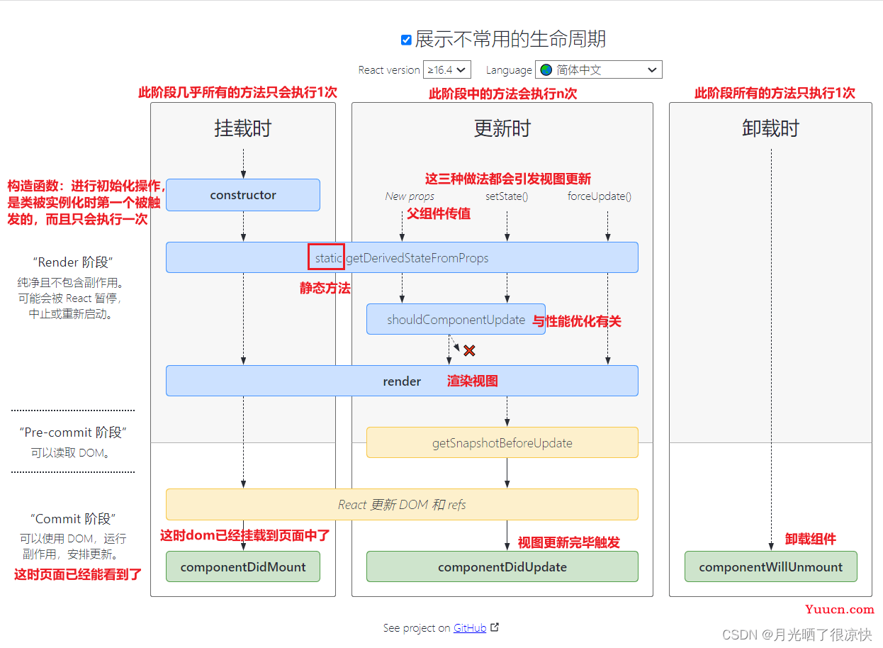 React生命周期函数深入全面介绍