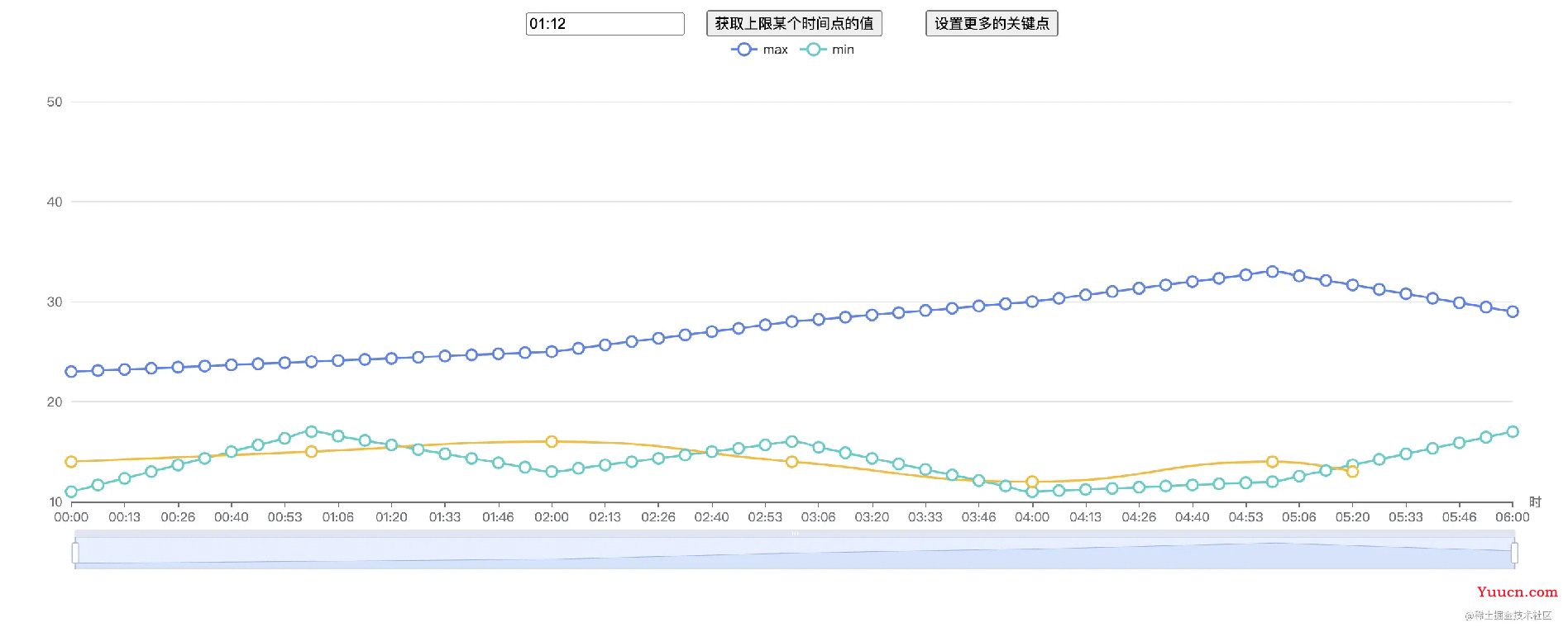 JavaScript获取echart曲线上任意点位的值详解