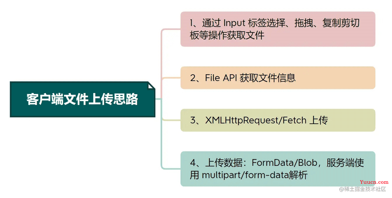 JavaScript进阶之前端文件上传和下载示例详解