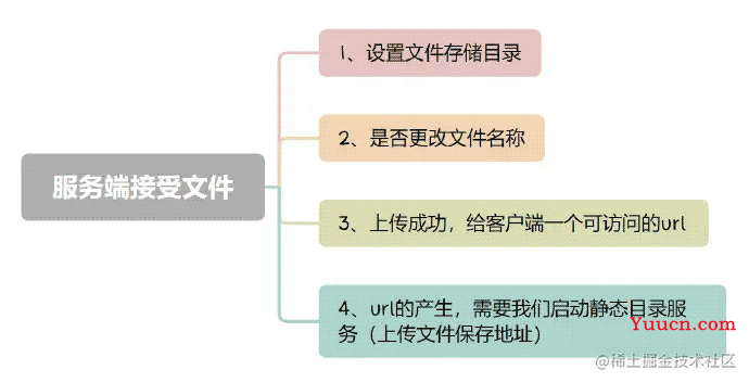 JavaScript进阶之前端文件上传和下载示例详解