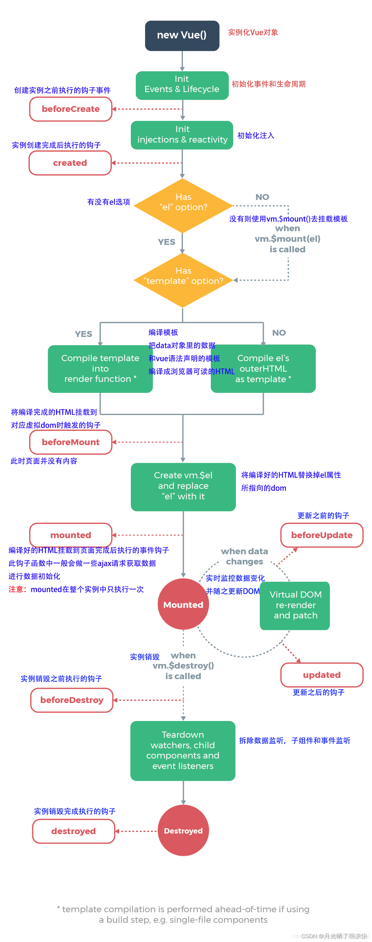 Vue生命周期实例分析总结