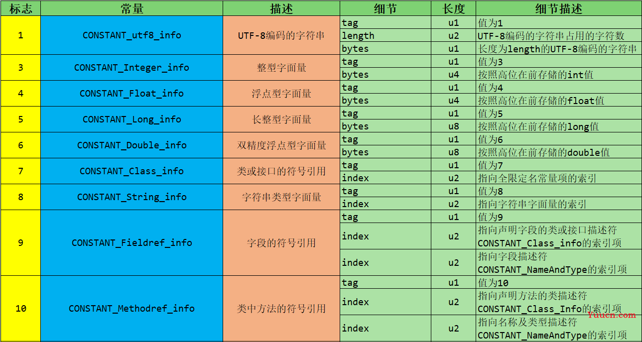 class字节码文件结构