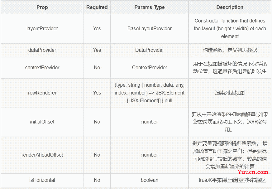 React Native系列之Recyclerlistview使用详解