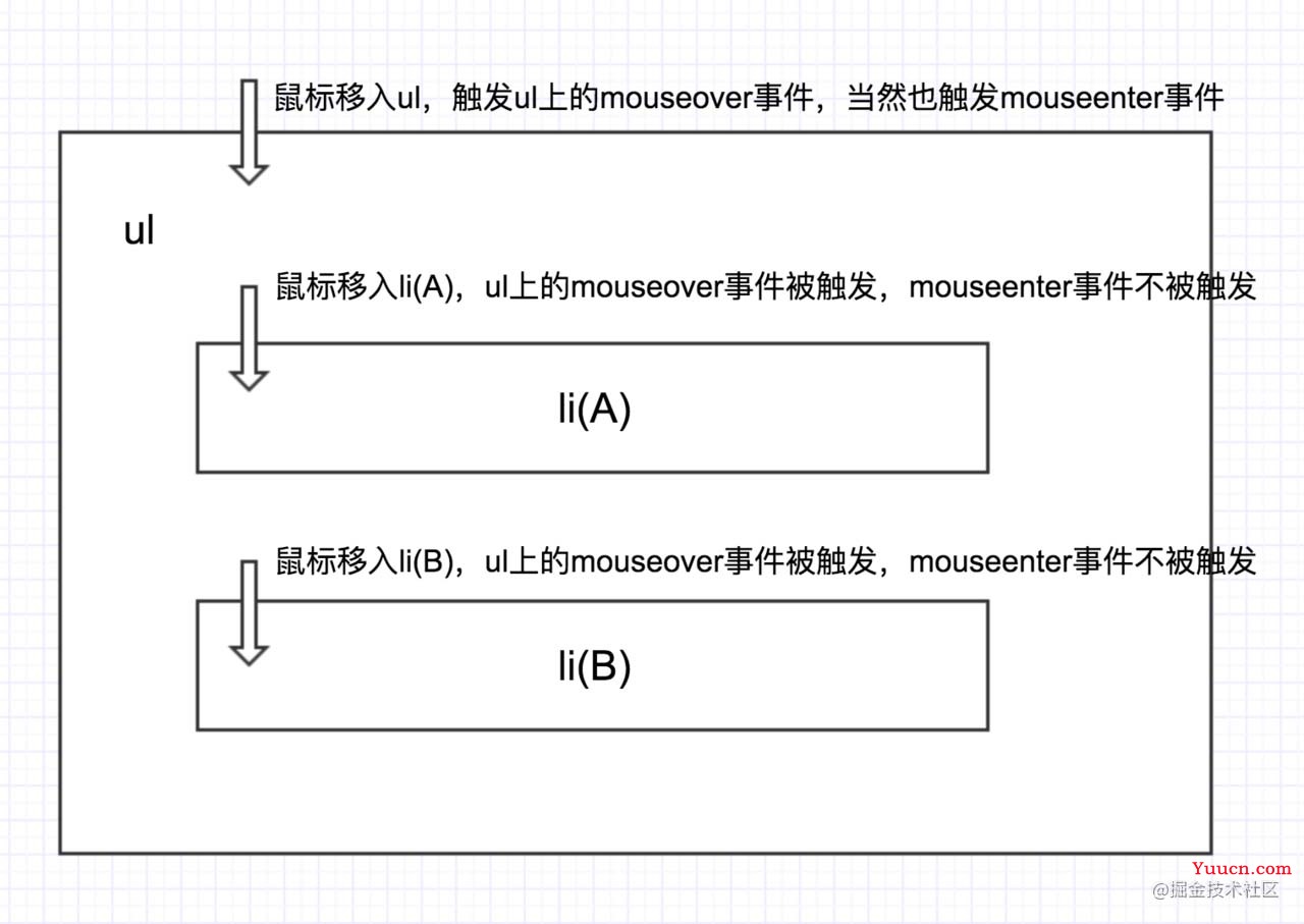 Vue实现Hover功能(mouseover与mouseenter的区别及说明)