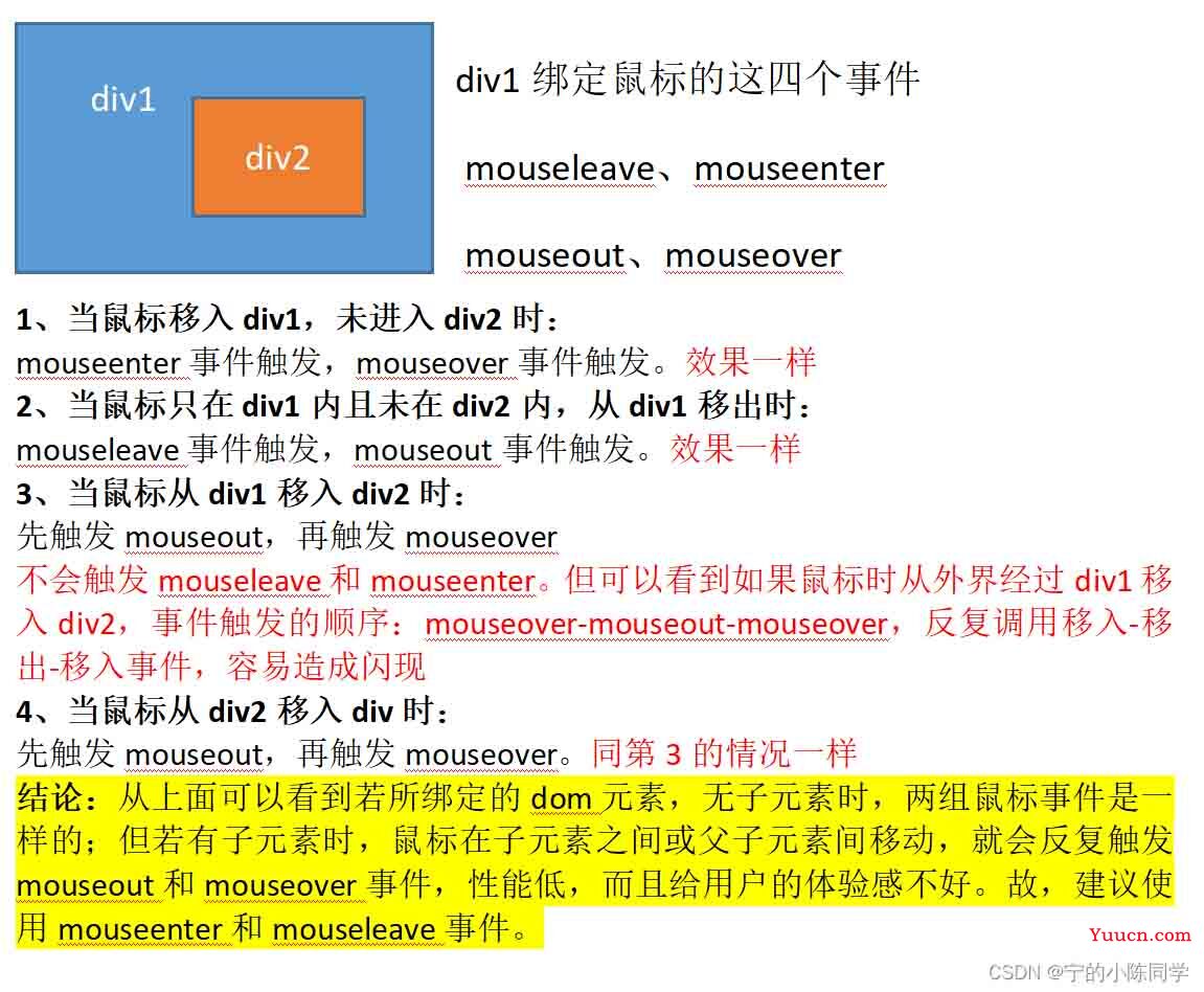 vue 鼠标移入移出(hover)切换显示图片问题