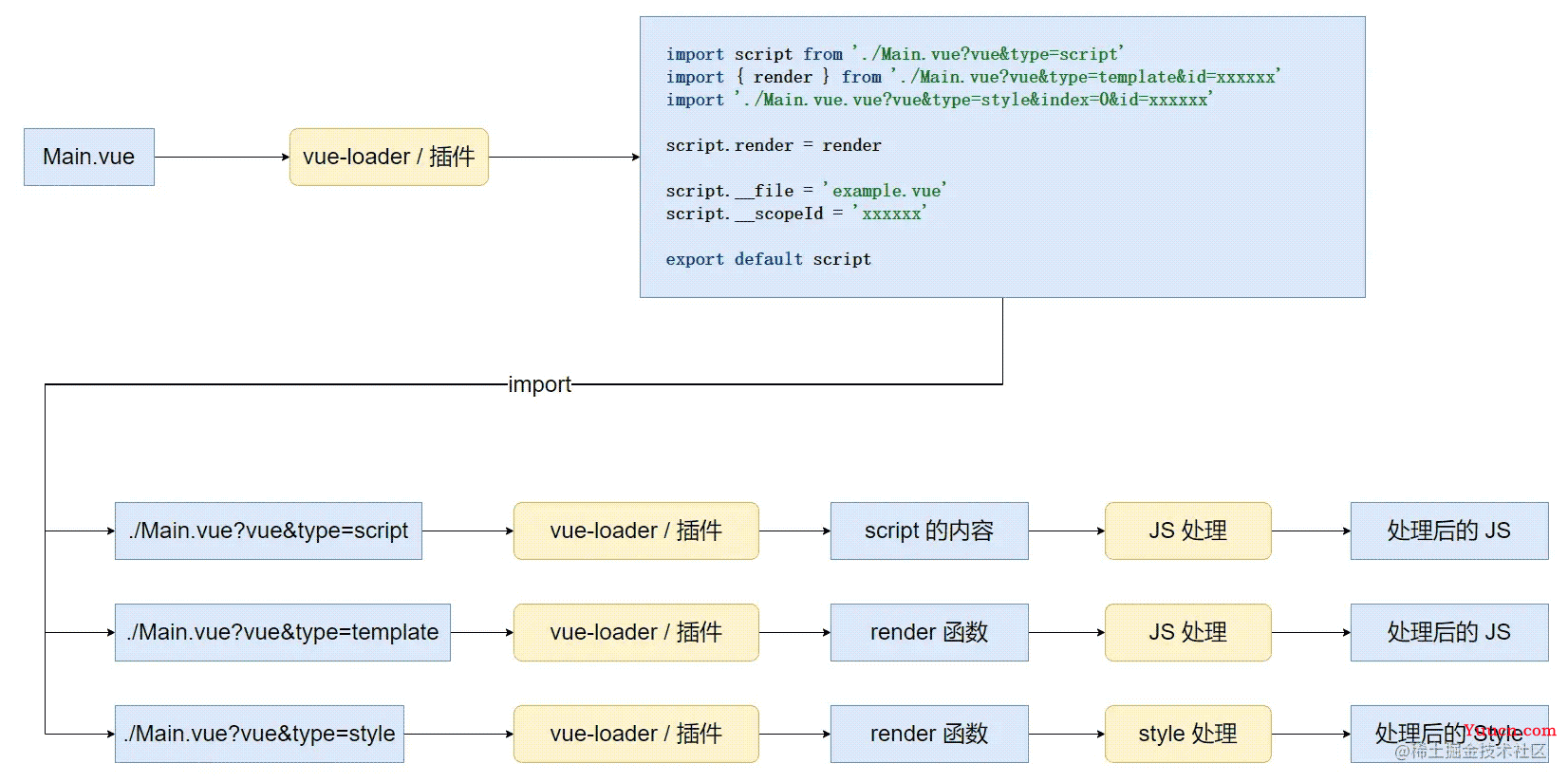 从Vue转换看Webpack与Vite代码转换机制差异详解