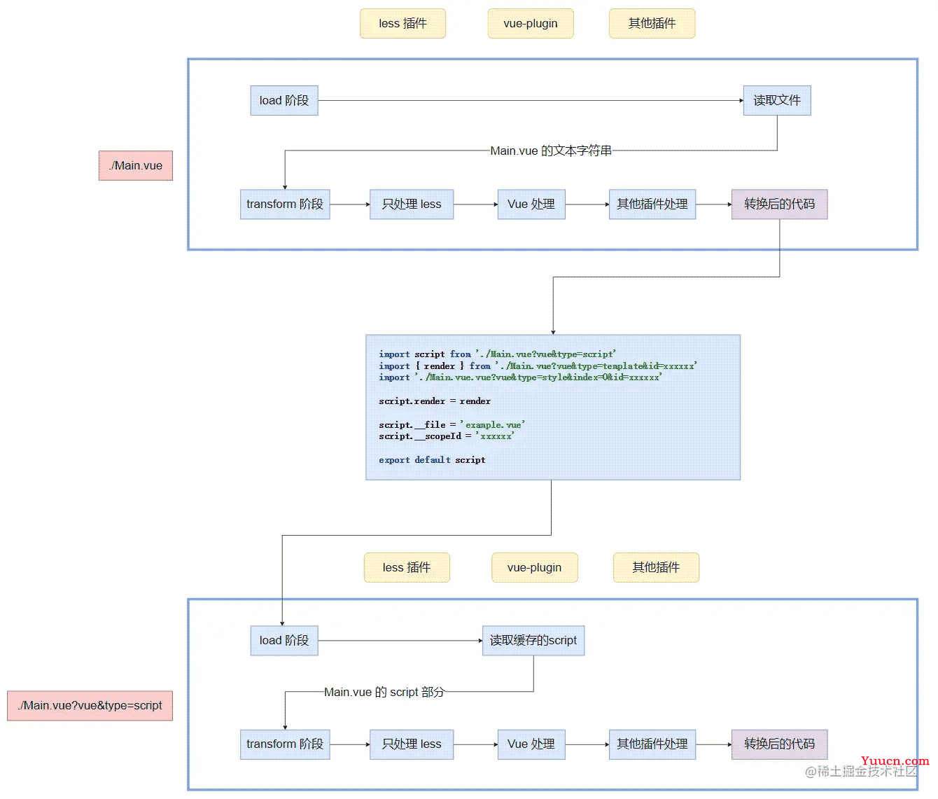 从Vue转换看Webpack与Vite代码转换机制差异详解