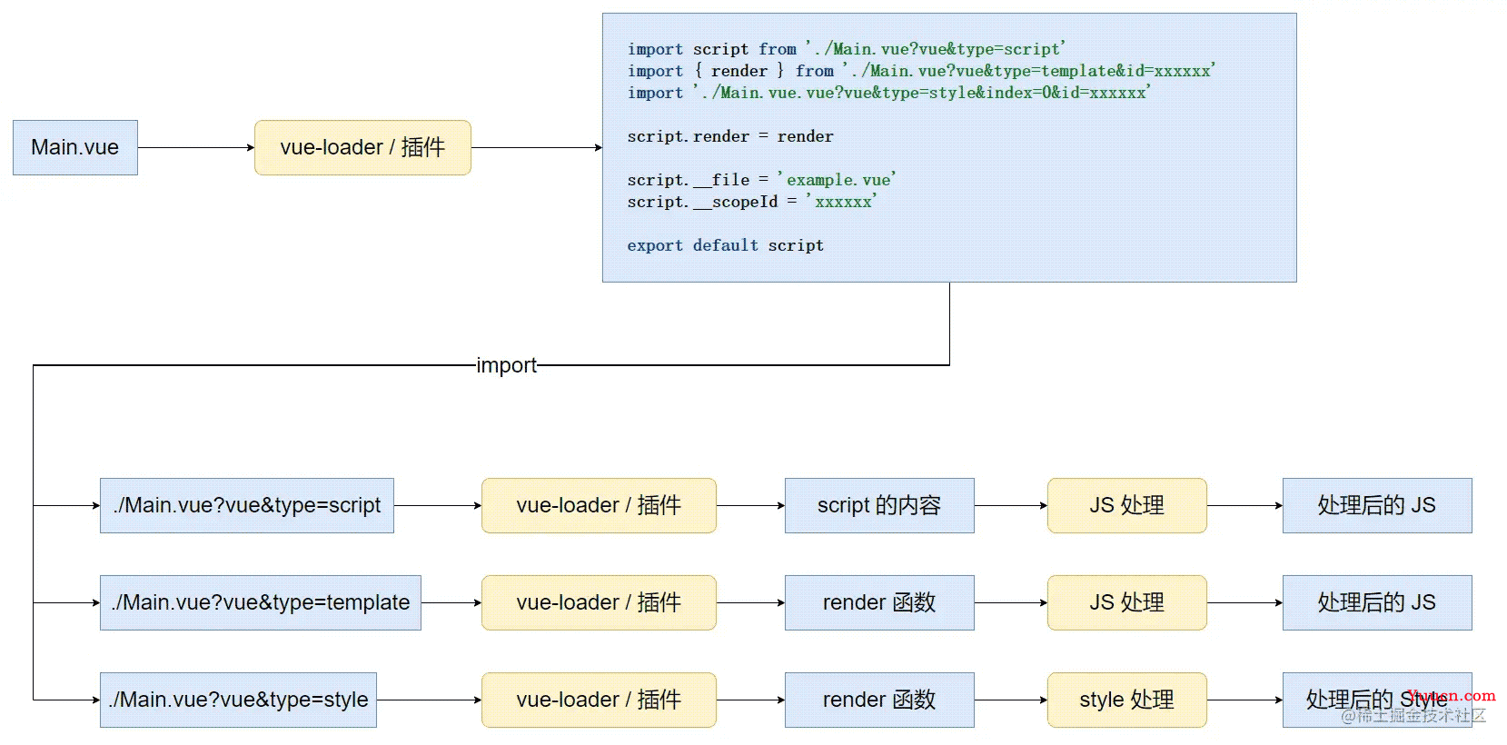 从Vue转换看Webpack与Vite代码转换机制差异详解