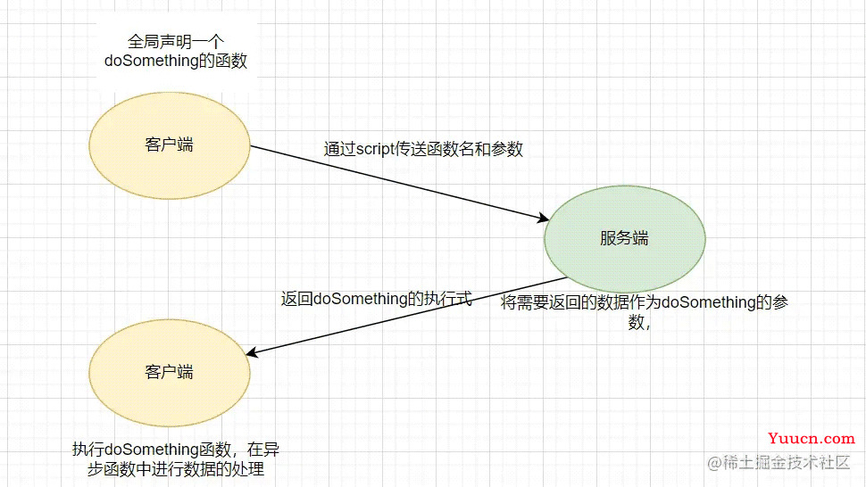 简单易懂的JSONP和CORS跨域方案详解