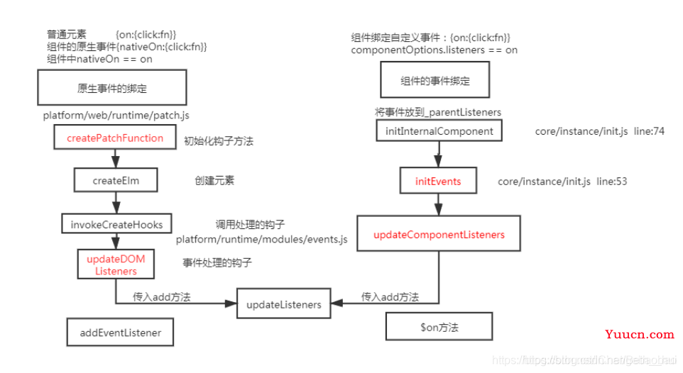 vue中可以绑定多个事件吗