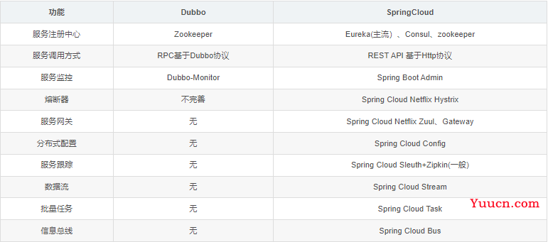 面试官：谈谈 Spring Cloud 与 Dubbo 有什么区别？